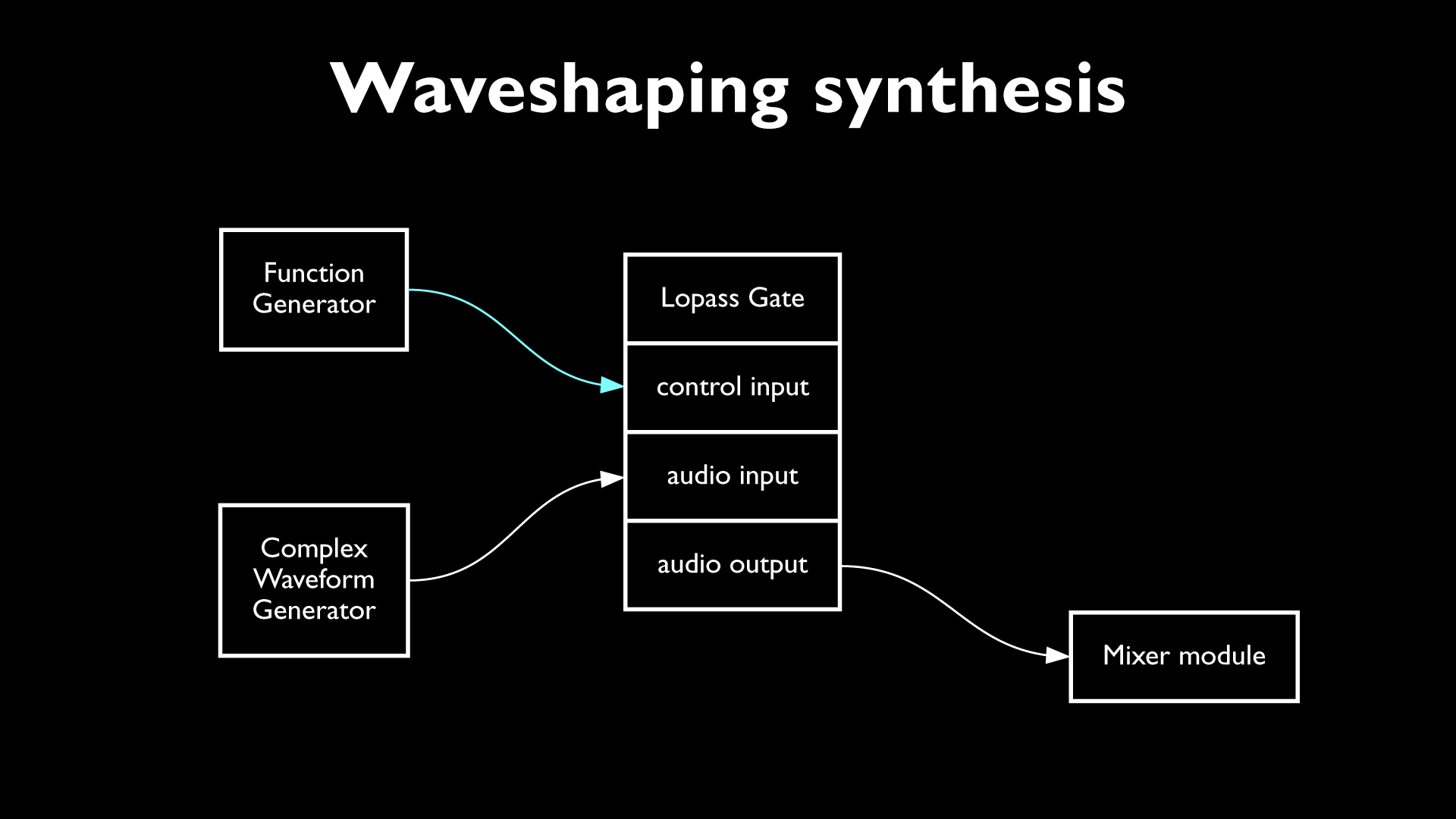 Intro to Modular Synthesis